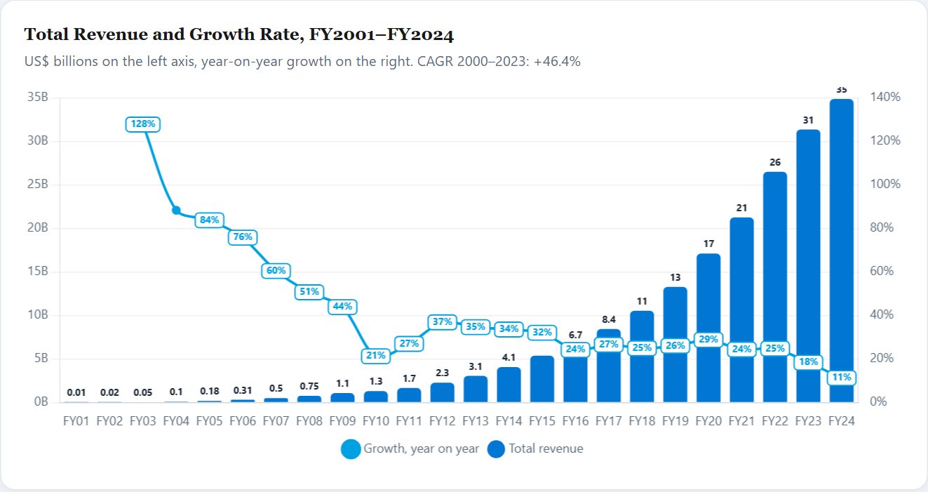 Total Revenue and Growth Rate, FY2001–FY2024 — Salesforce Initiation 2026