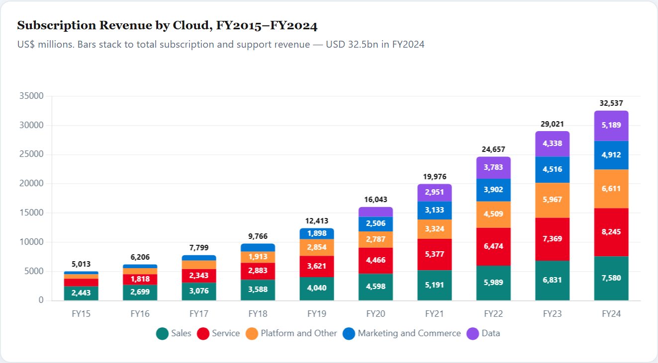 Subscription Revenue by Cloud, FY2015–FY2024 — Salesforce Initiation 2026