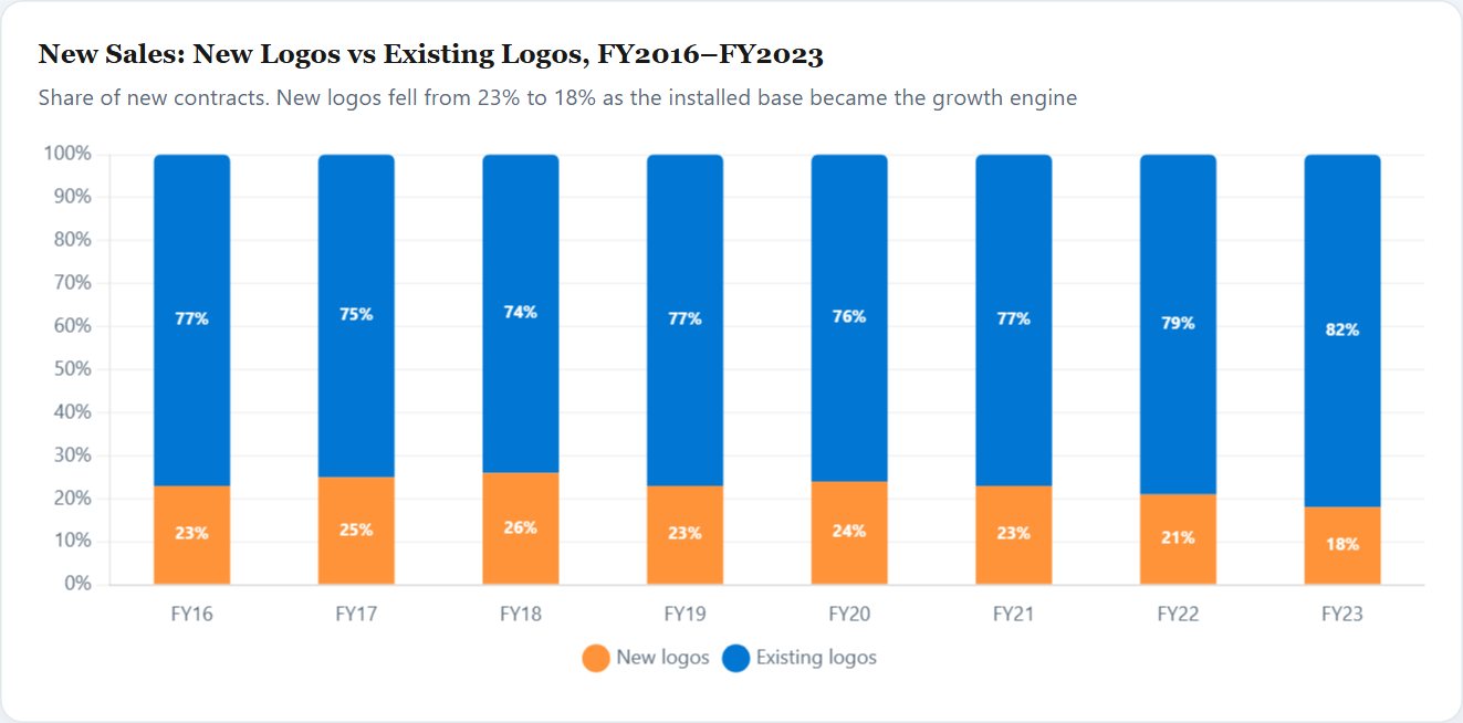 New Sales: New Logos vs Existing Logos, FY2016–FY2023 — Salesforce Initiation 2026
