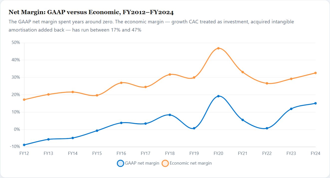 Net Margin: GAAP versus Economic, FY2012–FY2024 — Salesforce Initiation 2026