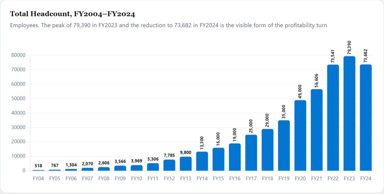 Total Headcount, FY2004–FY2024 — Salesforce Initiation 2026