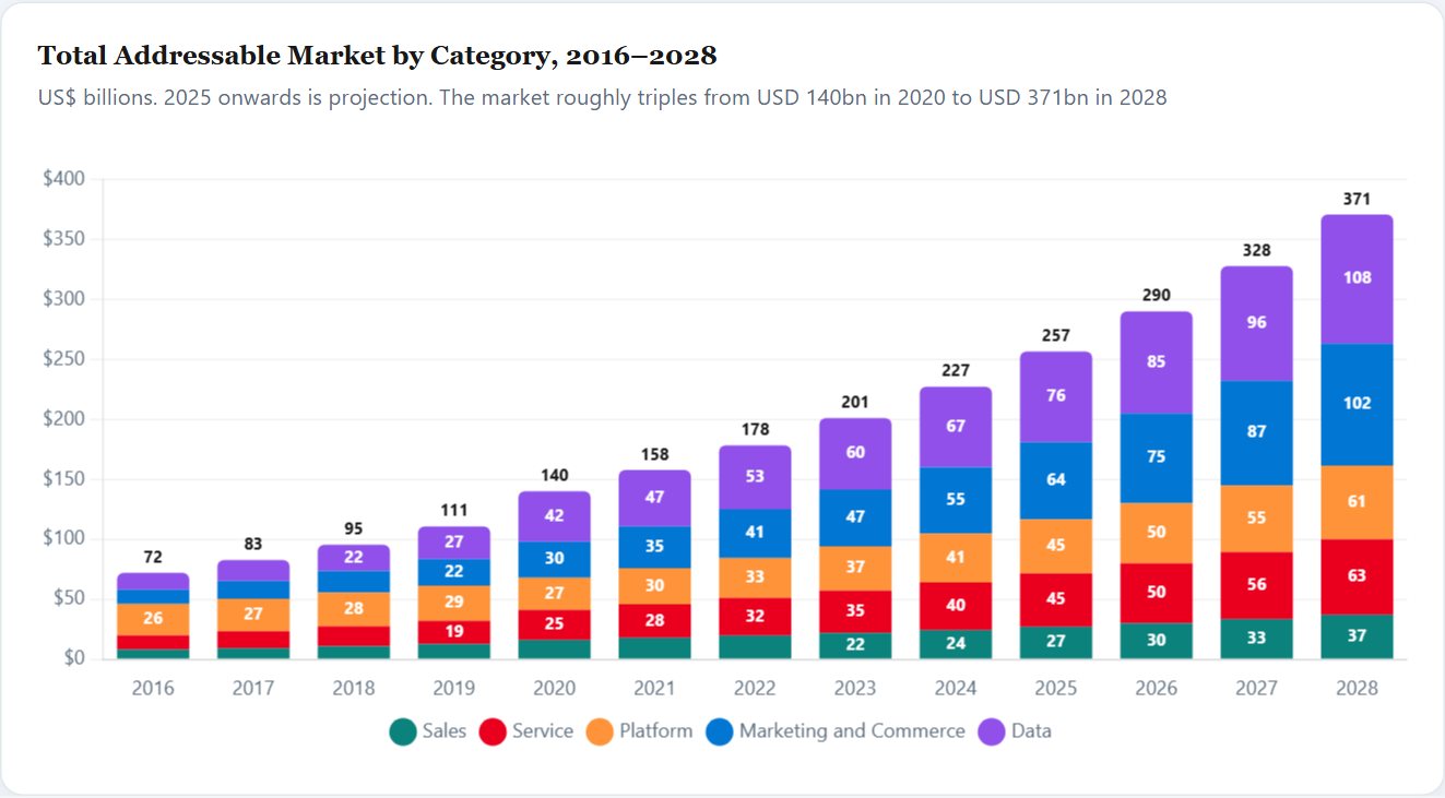Total Addressable Market by Category, 2016–2028 — Salesforce Initiation 2026