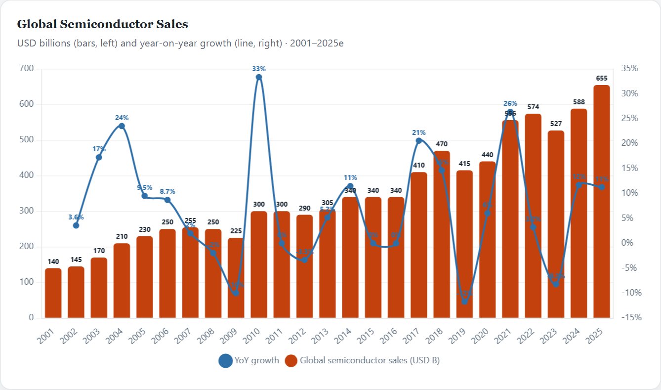 Global Semiconductor Sales — Semiconductors Initiation 2026