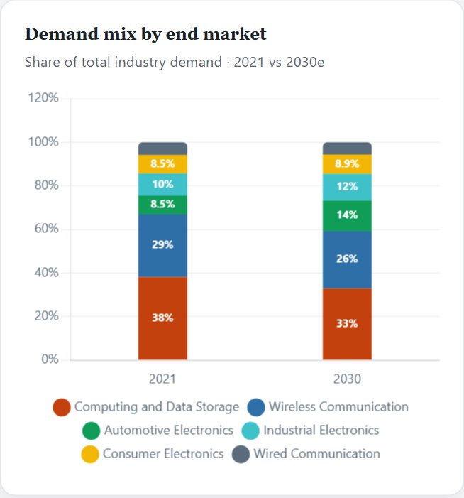 Demand mix by end market — Semiconductors Initiation 2026