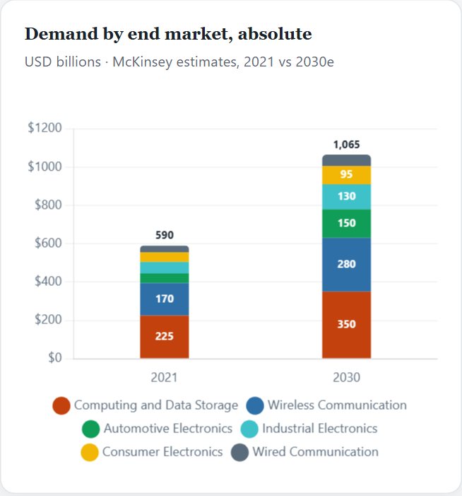 Demand by end market, absolute — Semiconductors Initiation 2026