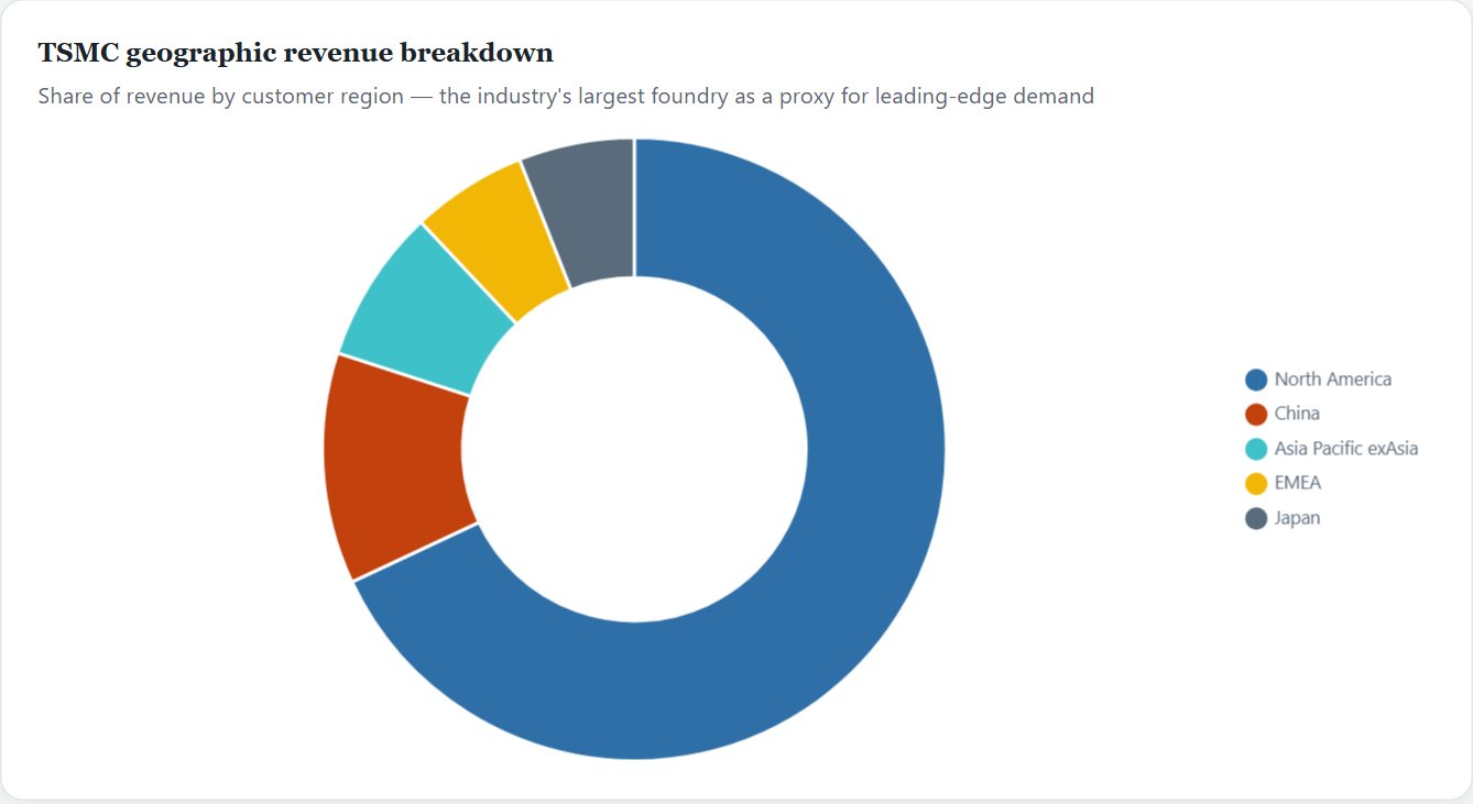 TSMC geographic revenue breakdown — Semiconductors Initiation 2026