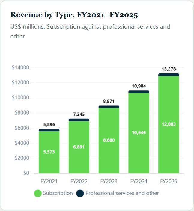 Revenue by Type, FY2021–FY2025 — ServiceNow Initiation 2026
