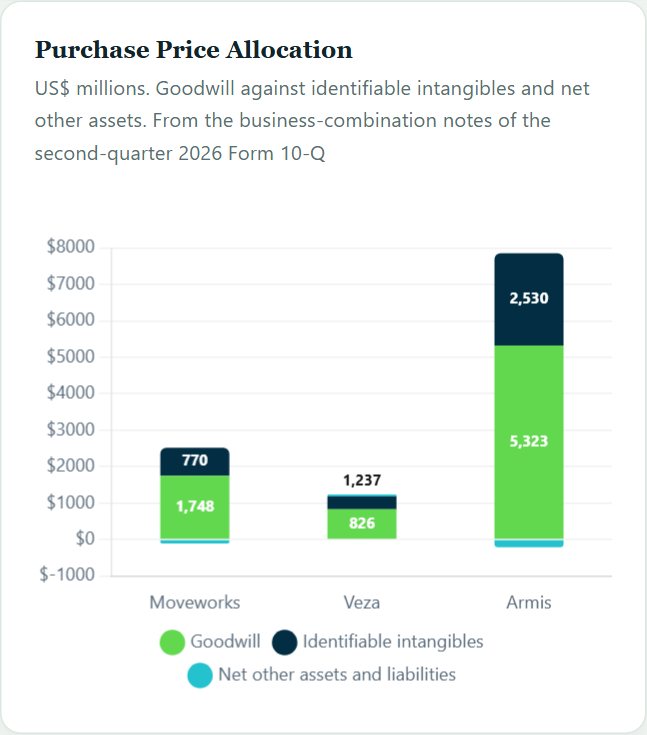 Purchase Price Allocation — ServiceNow Initiation 2026