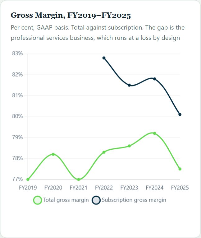 Gross Margin, FY2019–FY2025 — ServiceNow Initiation 2026