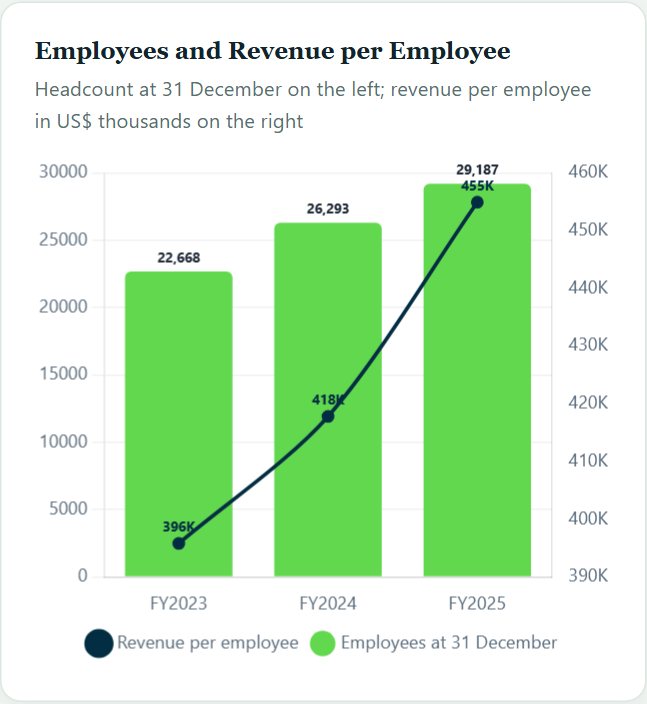 Employees and Revenue per Employee — ServiceNow Initiation 2026