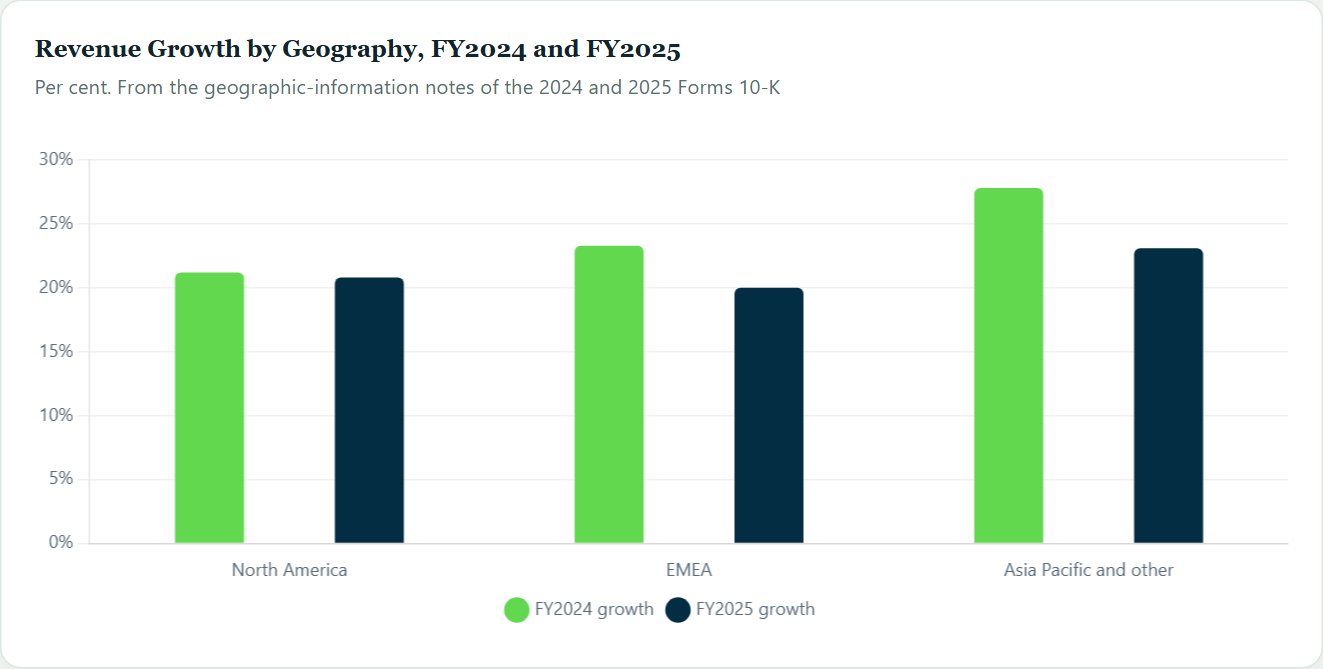 Revenue Growth by Geography, FY2024 and FY2025 — ServiceNow Initiation 2026