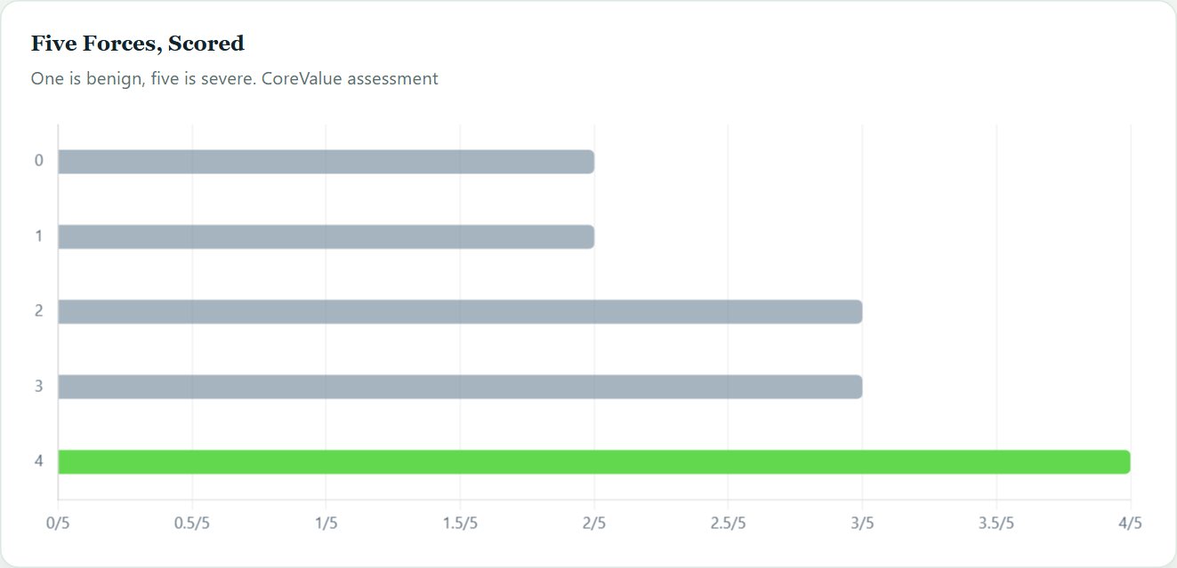 Five Forces, Scored — ServiceNow Initiation 2026