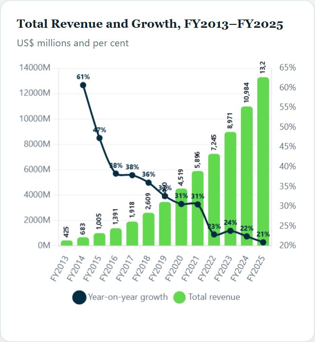 Total Revenue and Growth, FY2013–FY2025 — ServiceNow Initiation 2026
