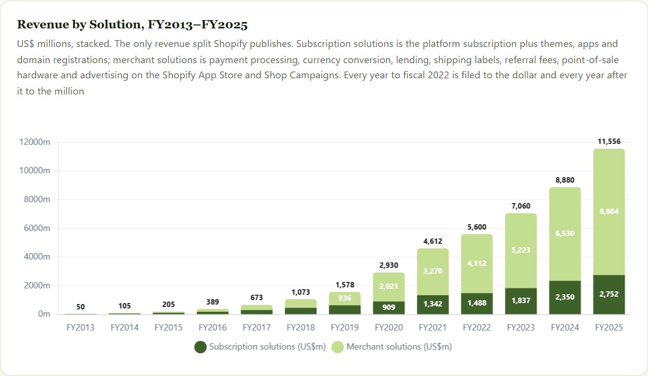 Revenue by Solution, FY2013–FY2025 — Shopify Initiation 2026