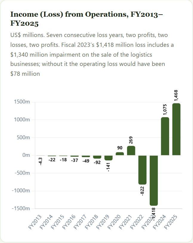 Income (Loss) from Operations, FY2013–FY2025 — Shopify Initiation 2026
