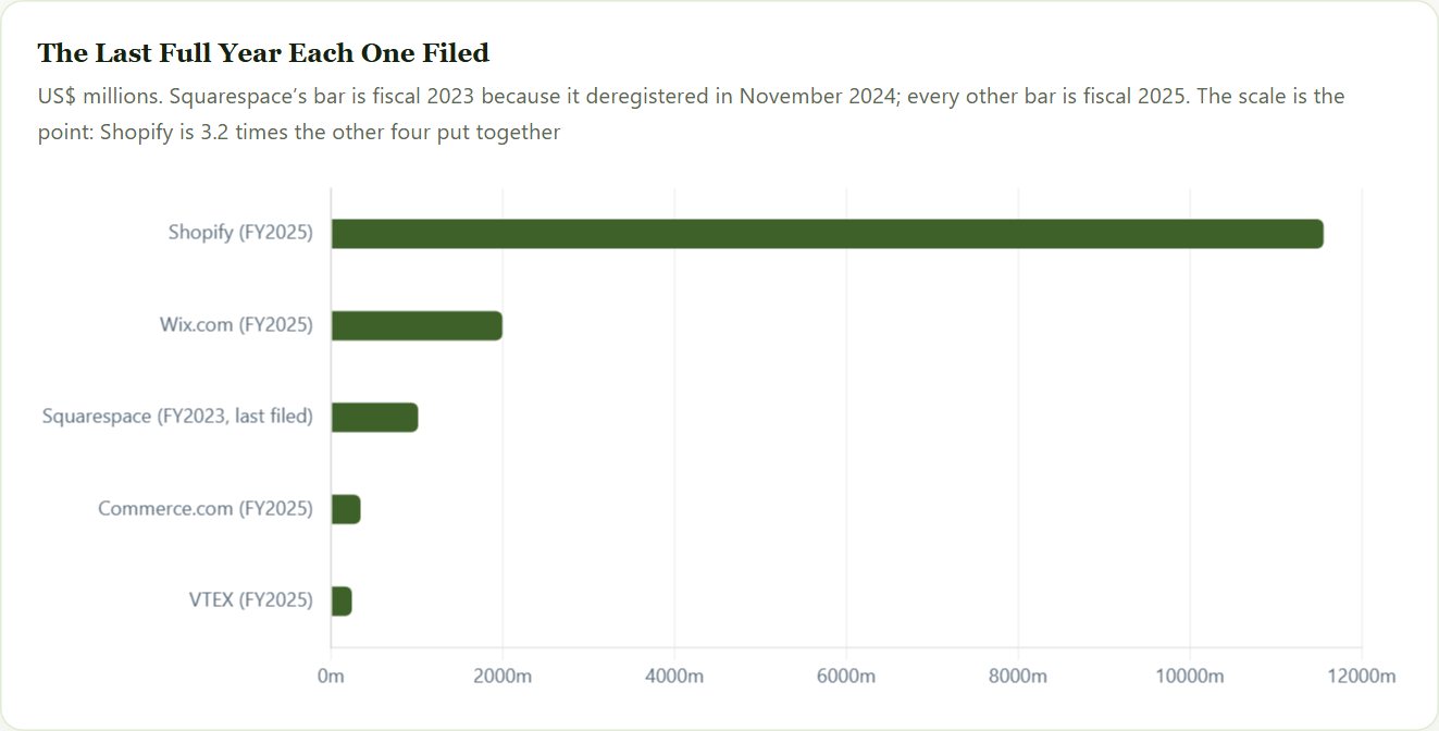 The Last Full Year Each One Filed — Shopify Initiation 2026