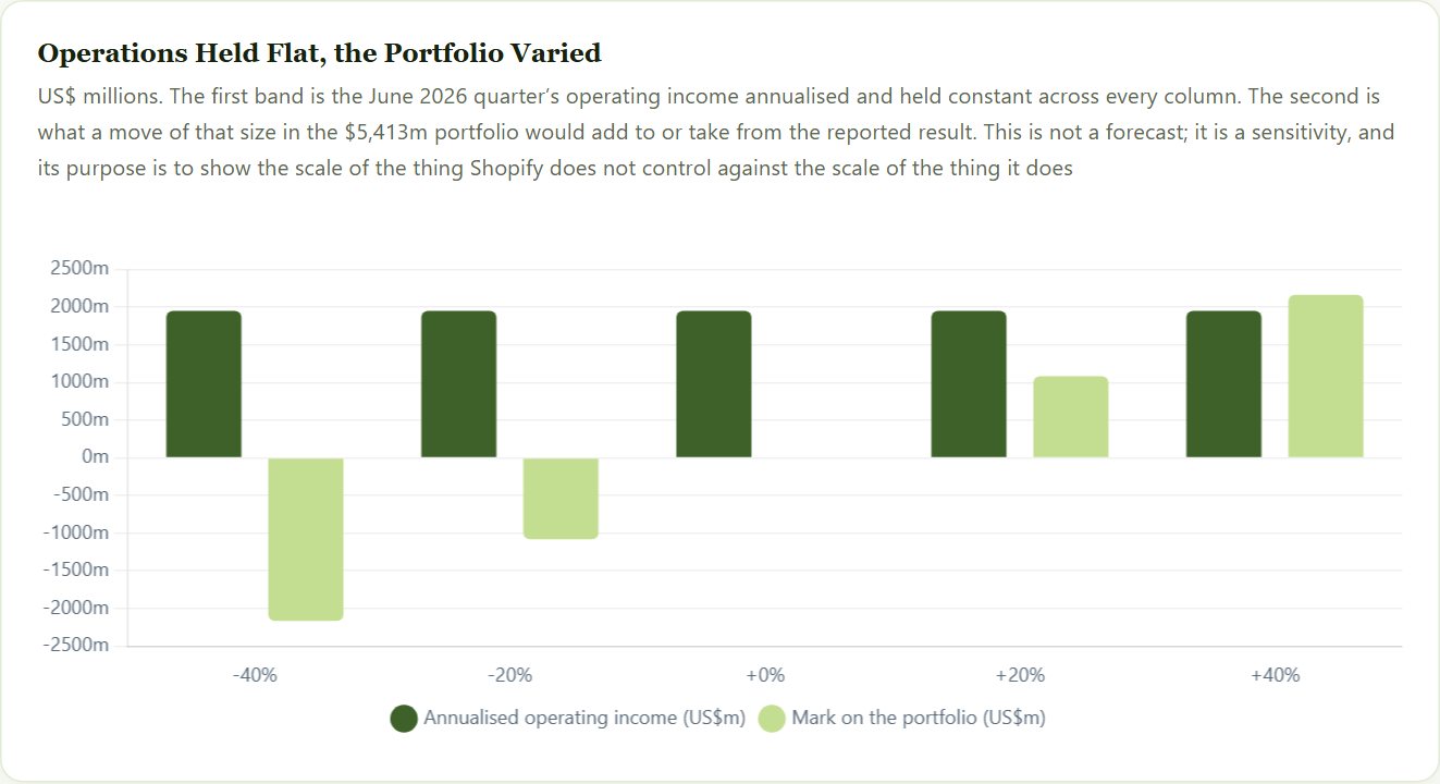 Operations Held Flat, the Portfolio Varied — Shopify Initiation 2026