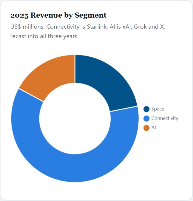 2025 Revenue by Segment — SpaceX Initiation 2026