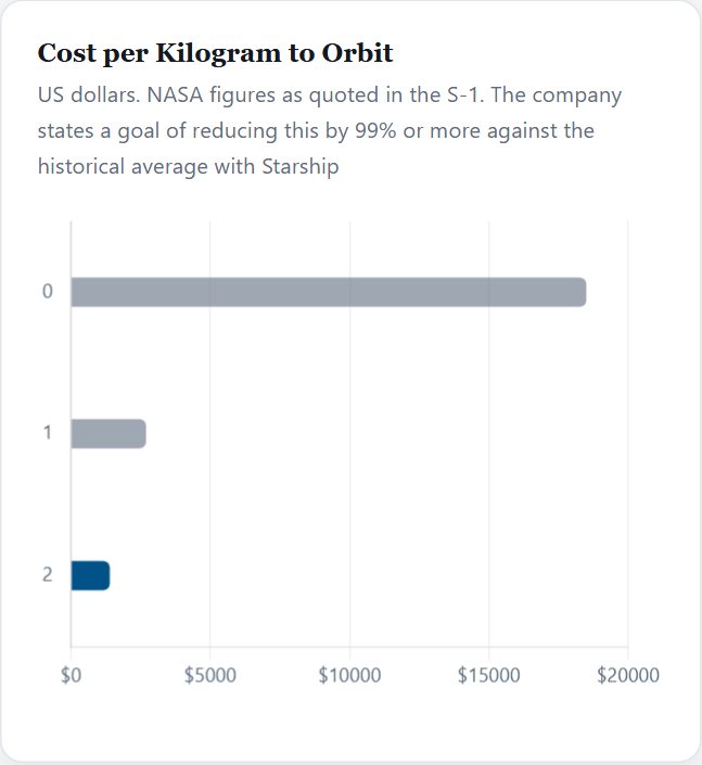 Cost per Kilogram to Orbit — SpaceX Initiation 2026