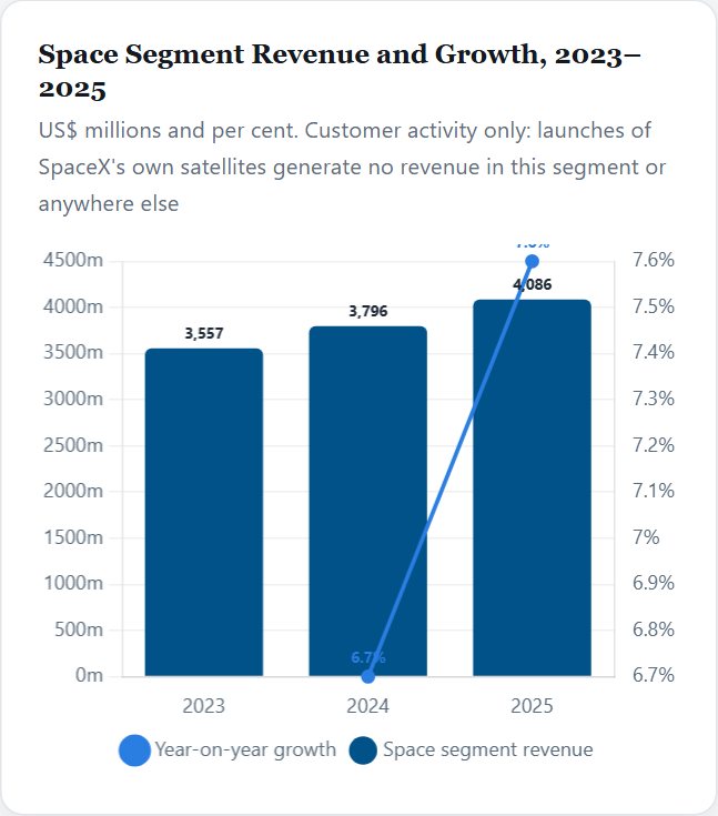 Space Segment Revenue and Growth, 2023–2025 — SpaceX Initiation 2026