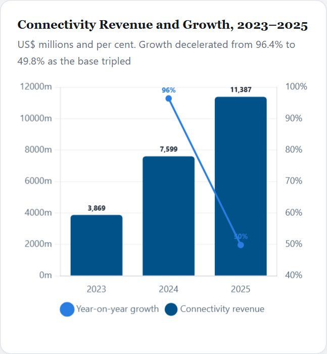 Connectivity Revenue and Growth, 2023–2025 — SpaceX Initiation 2026