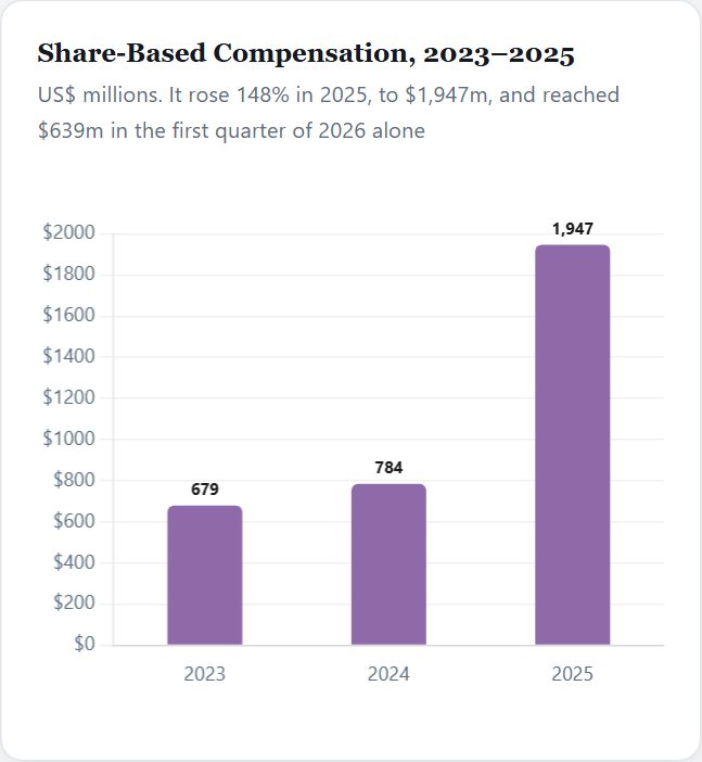 Share-Based Compensation, 2023–2025 — SpaceX Initiation 2026