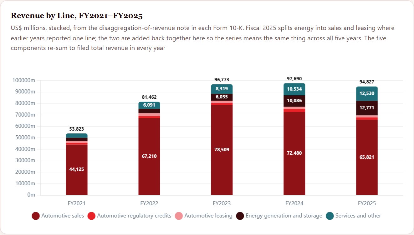 Revenue by Line, FY2021–FY2025 — Tesla Initiation 2026