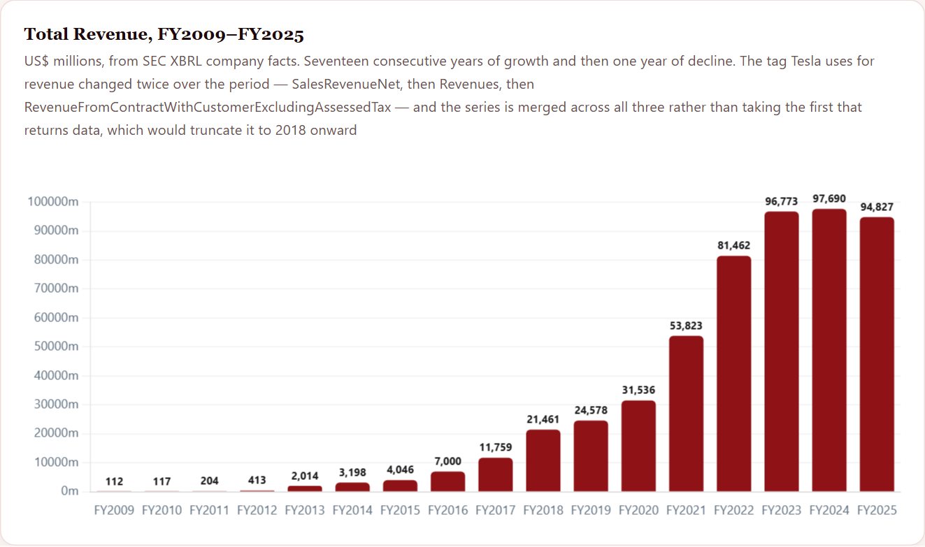 Total Revenue, FY2009–FY2025 — Tesla Initiation 2026