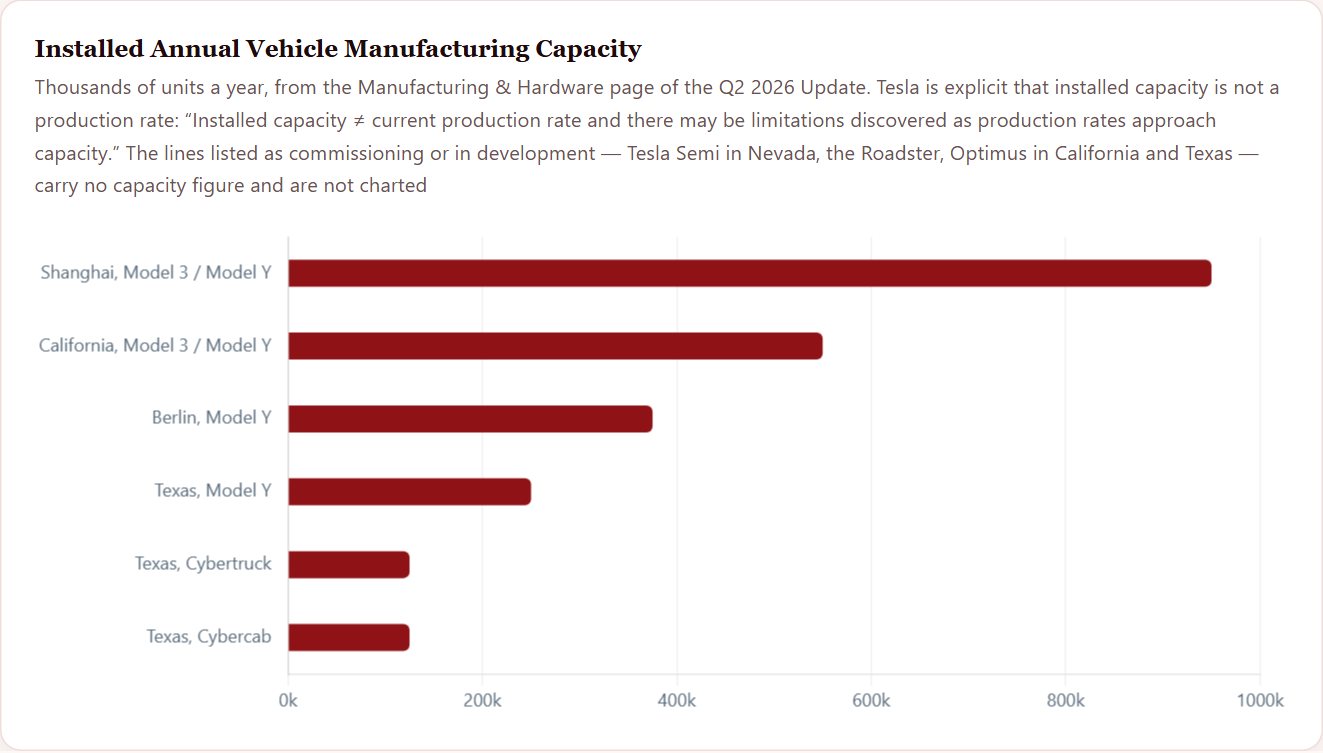 Installed Annual Vehicle Manufacturing Capacity — Tesla Initiation 2026