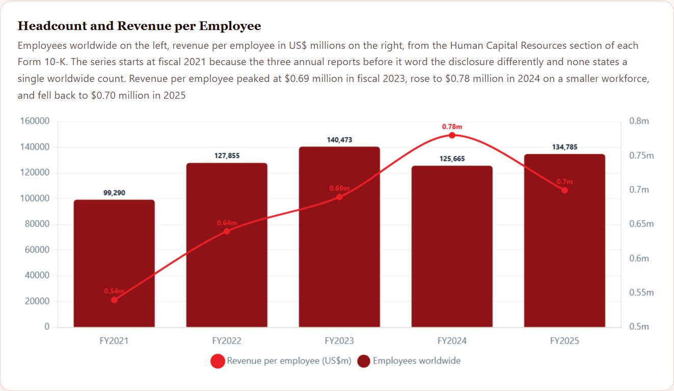 Headcount and Revenue per Employee — Tesla Initiation 2026