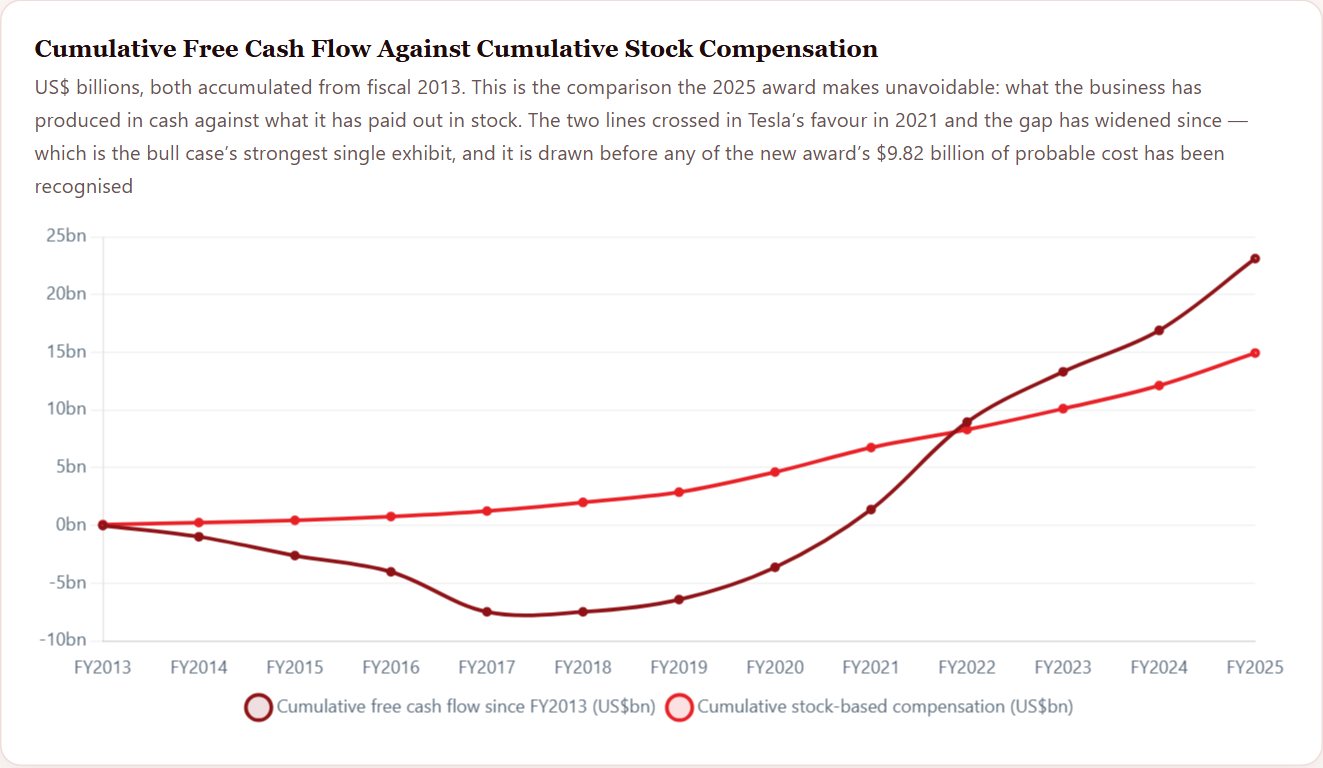 Cumulative Free Cash Flow Against Cumulative Stock Compensation — Tesla Initiation 2026