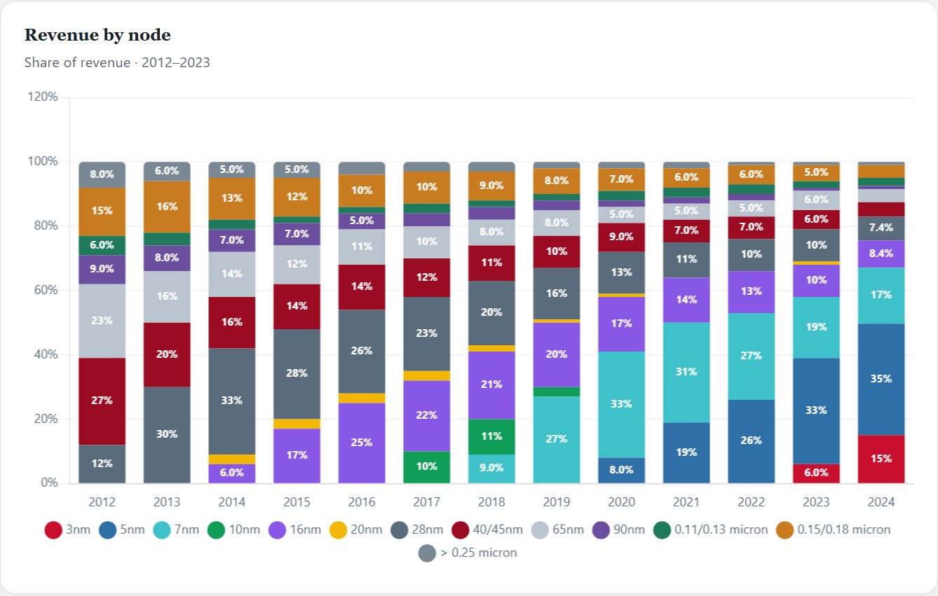Revenue by node — TSMC Initiation 2026