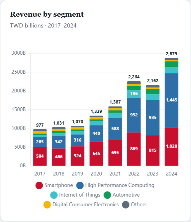 Revenue by segment — TSMC Initiation 2026