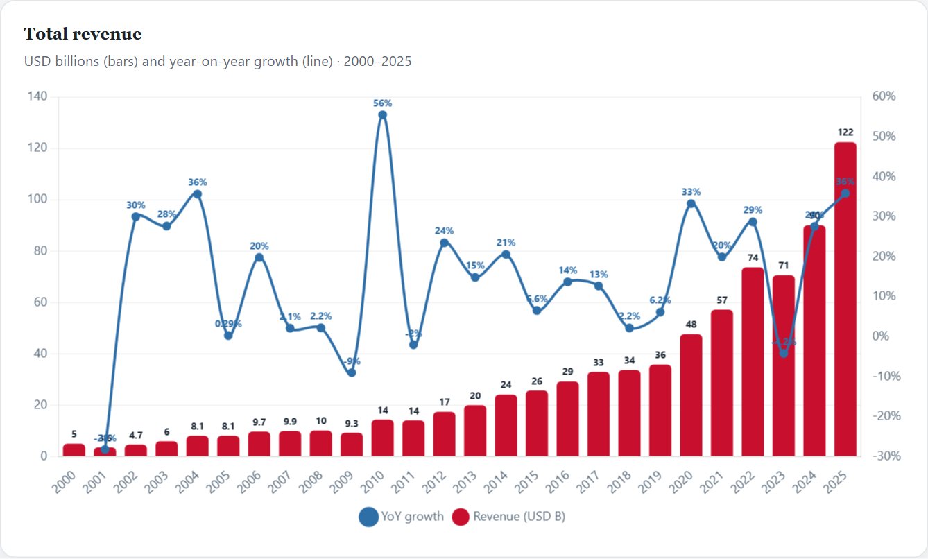 Total revenue — TSMC Initiation 2026