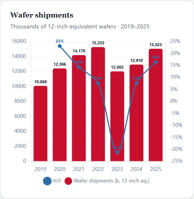 Wafer shipments — TSMC Initiation 2026