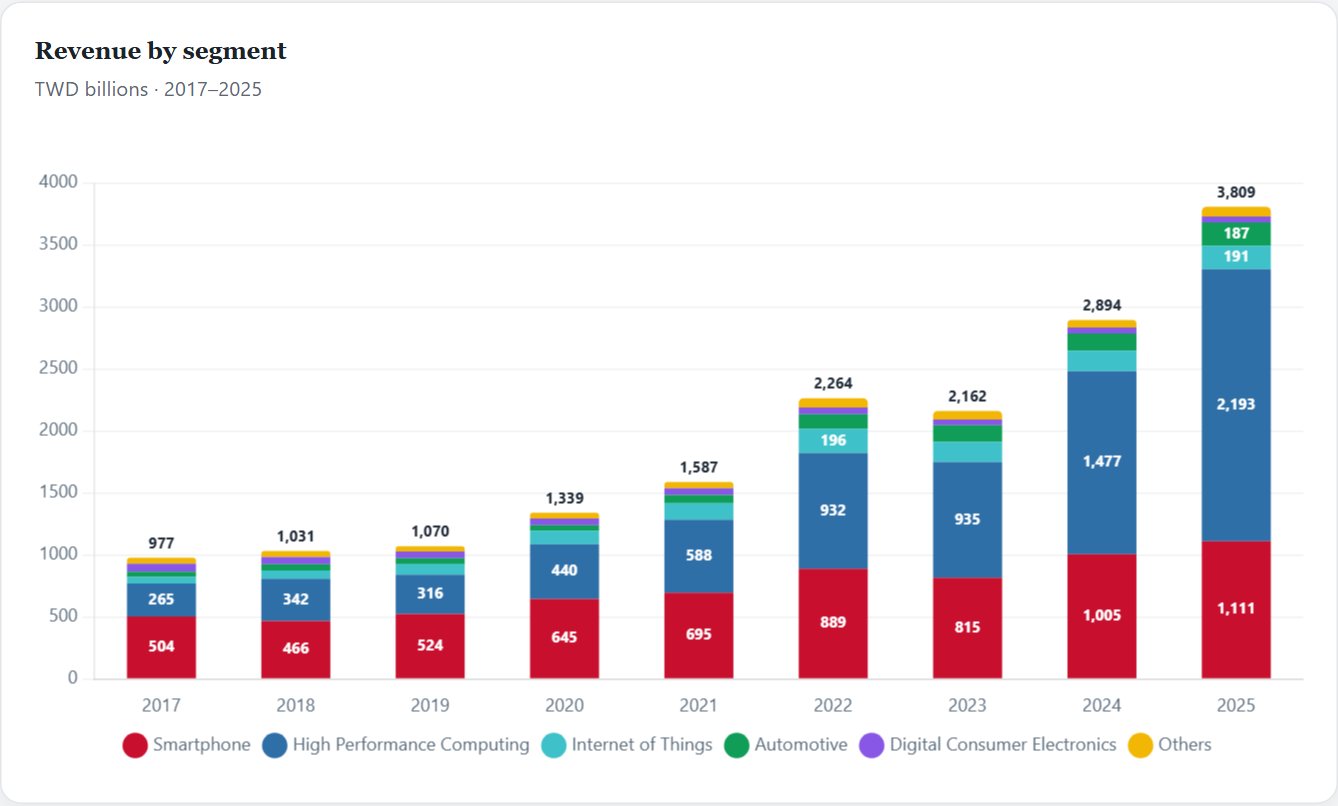 Revenue by segment — TSMC Initiation 2026