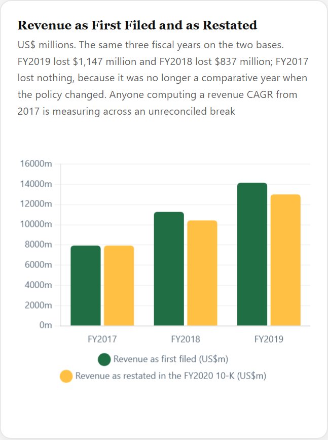 Revenue as First Filed and as Restated — Uber Initiation 2026