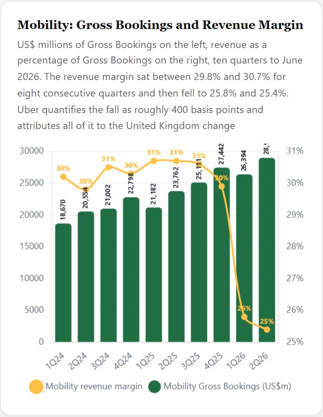 Mobility: Gross Bookings and Revenue Margin — Uber Initiation 2026