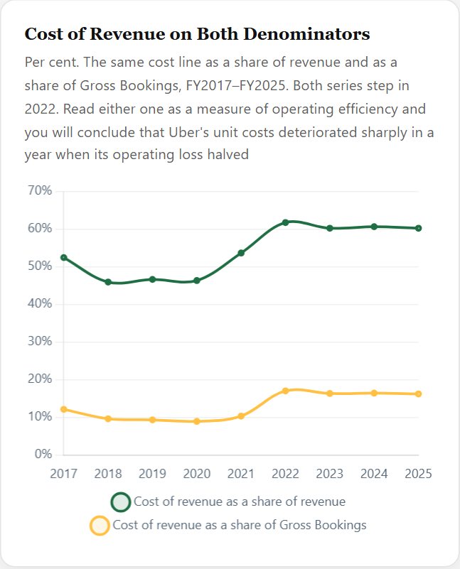 Cost of Revenue on Both Denominators — Uber Initiation 2026