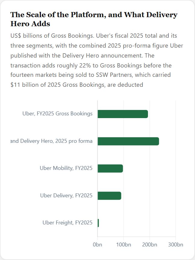 The Scale of the Platform, and What Delivery Hero Adds — Uber Initiation 2026