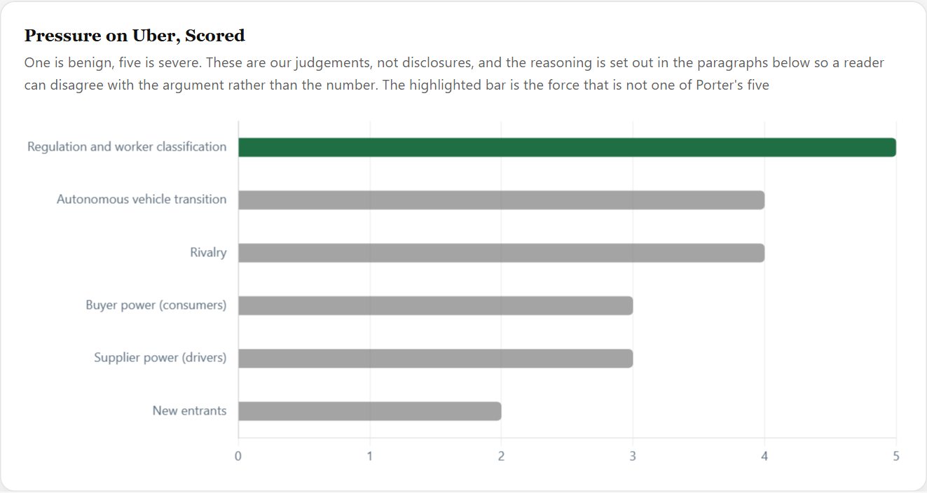 Pressure on Uber, Scored — Uber Initiation 2026