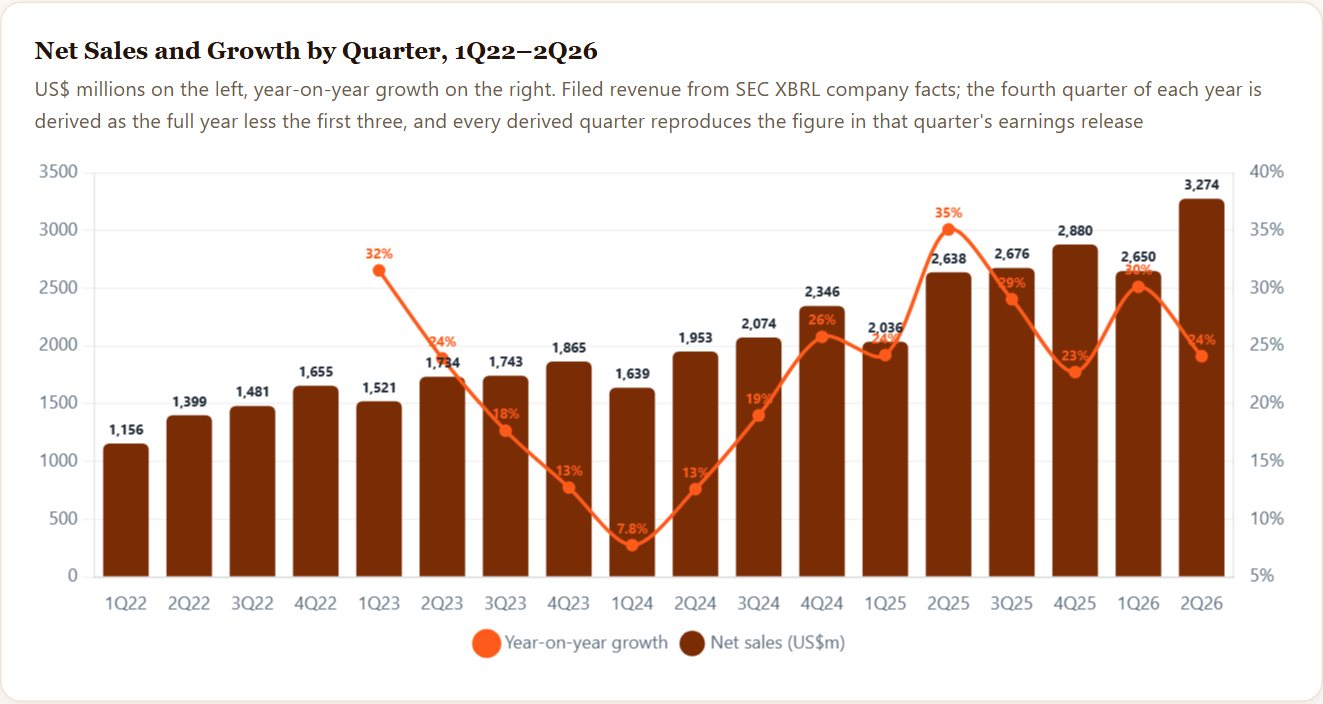 Net Sales and Growth by Quarter, 1Q22–2Q26 — Vertiv Initiation 2026