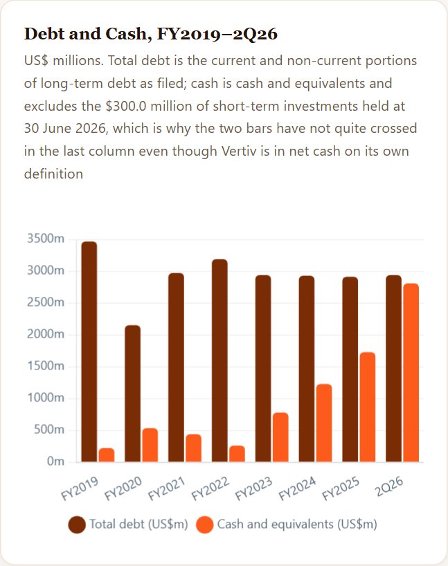 Debt and Cash, FY2019–2Q26 — Vertiv Initiation 2026