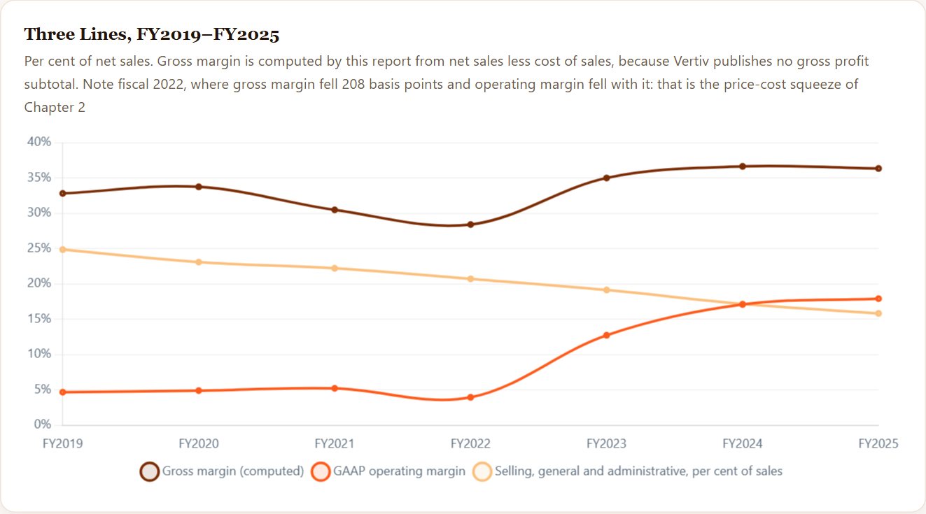 Three Lines, FY2019–FY2025 — Vertiv Initiation 2026