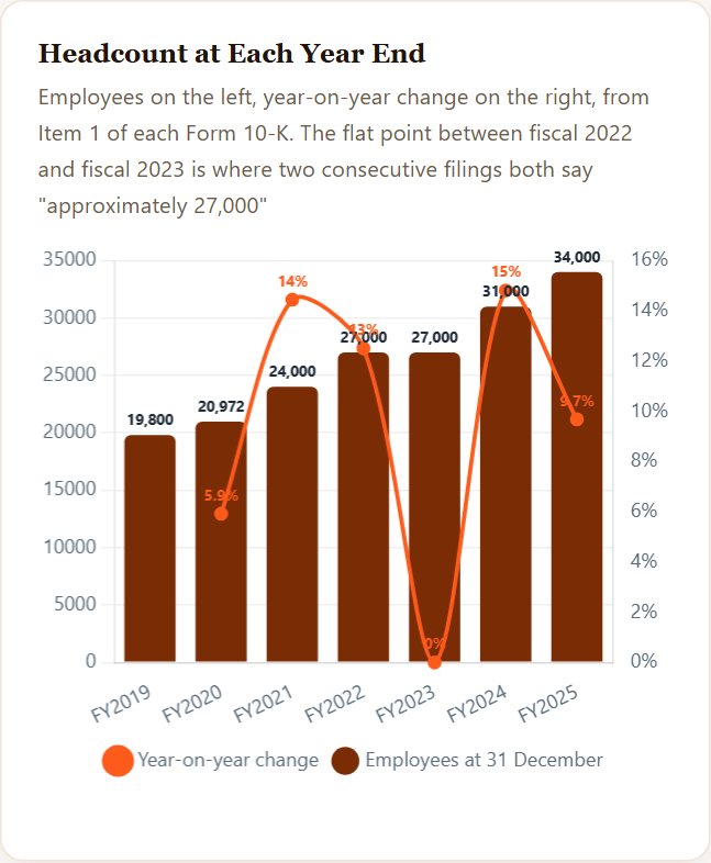 Headcount at Each Year End — Vertiv Initiation 2026