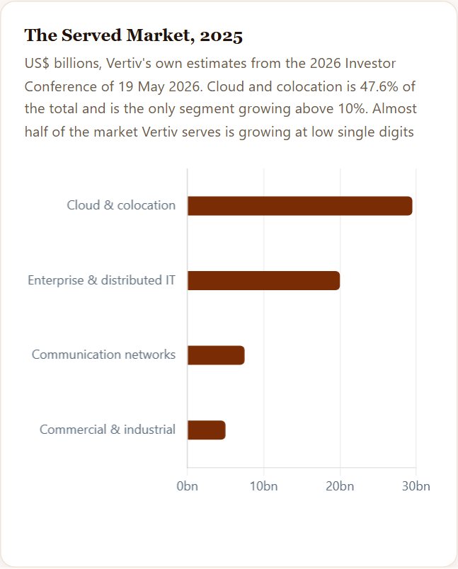 The Served Market, 2025 — Vertiv Initiation 2026