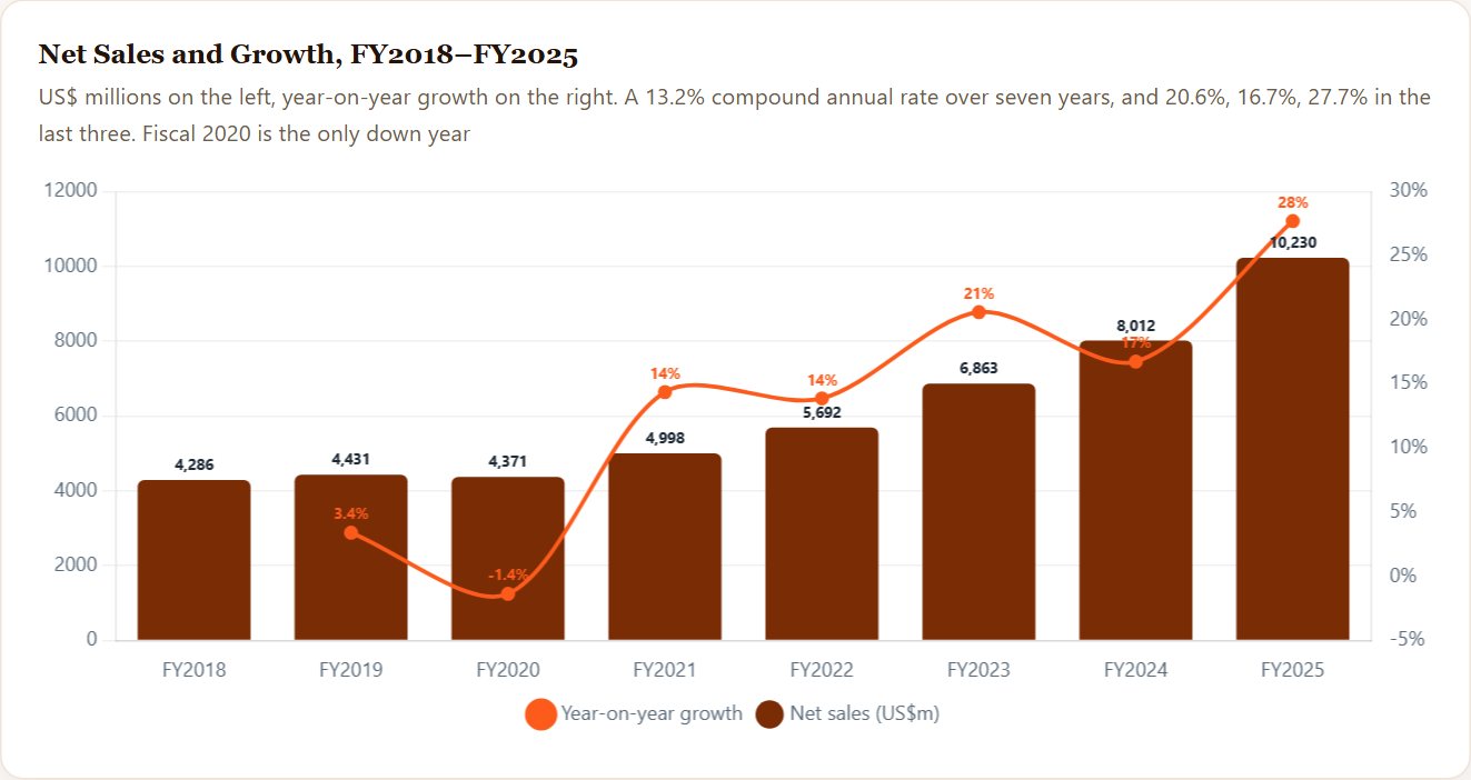 Net Sales and Growth, FY2018–FY2025 — Vertiv Initiation 2026