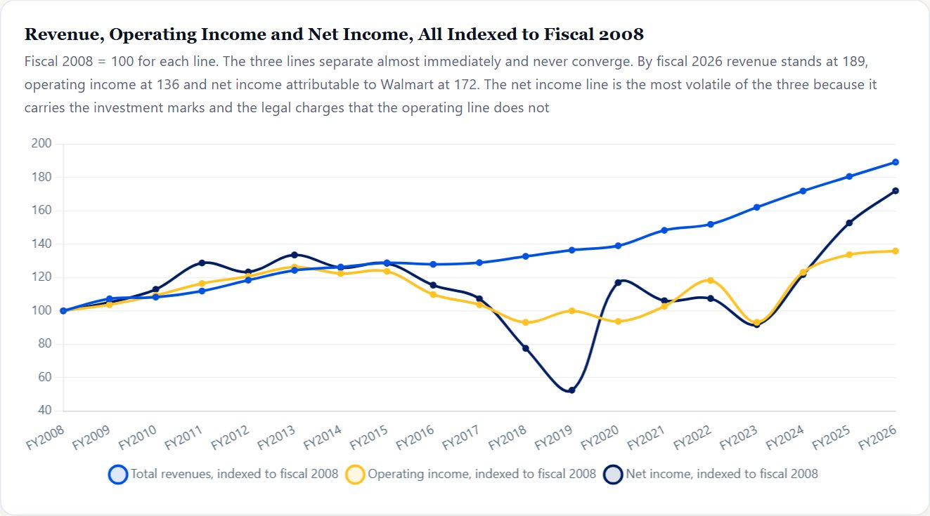 Revenue, Operating Income and Net Income, All Indexed to Fiscal 2008 — Walmart Initiation 2026