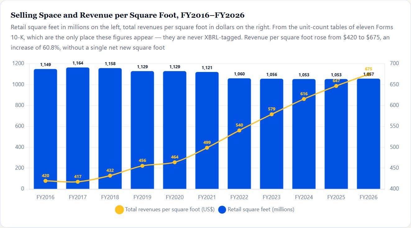 Selling Space and Revenue per Square Foot, FY2016–FY2026 — Walmart Initiation 2026