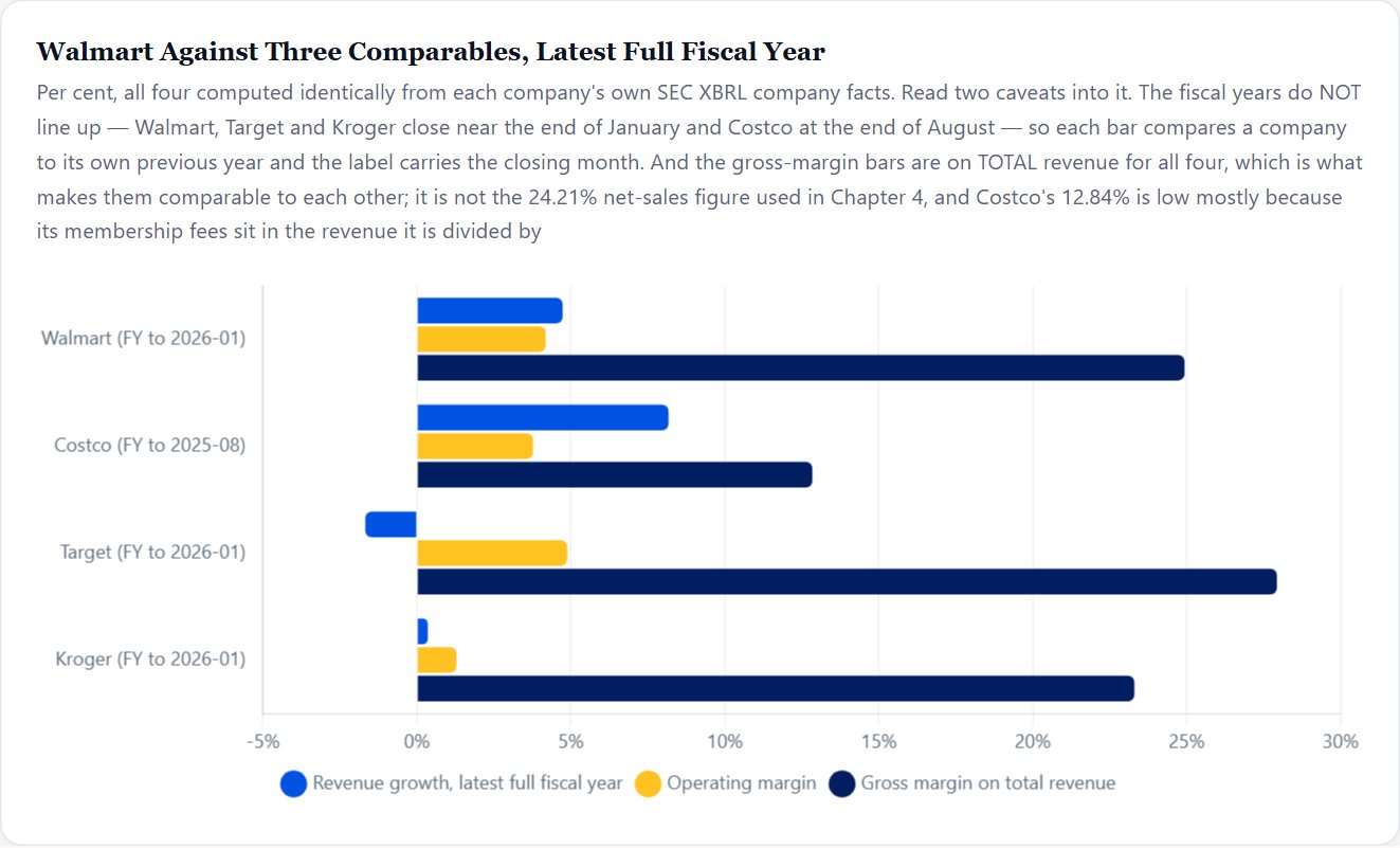 Walmart Against Three Comparables, Latest Full Fiscal Year — Walmart Initiation 2026